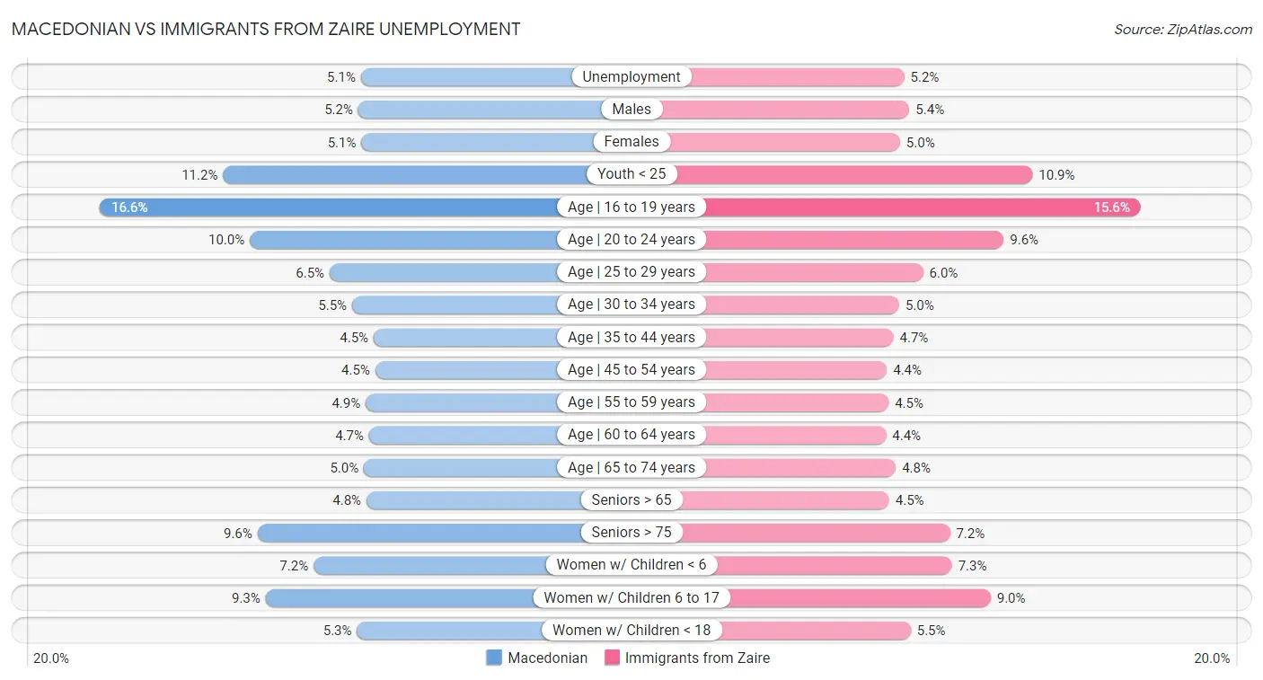 Macedonian vs Immigrants from Zaire Unemployment