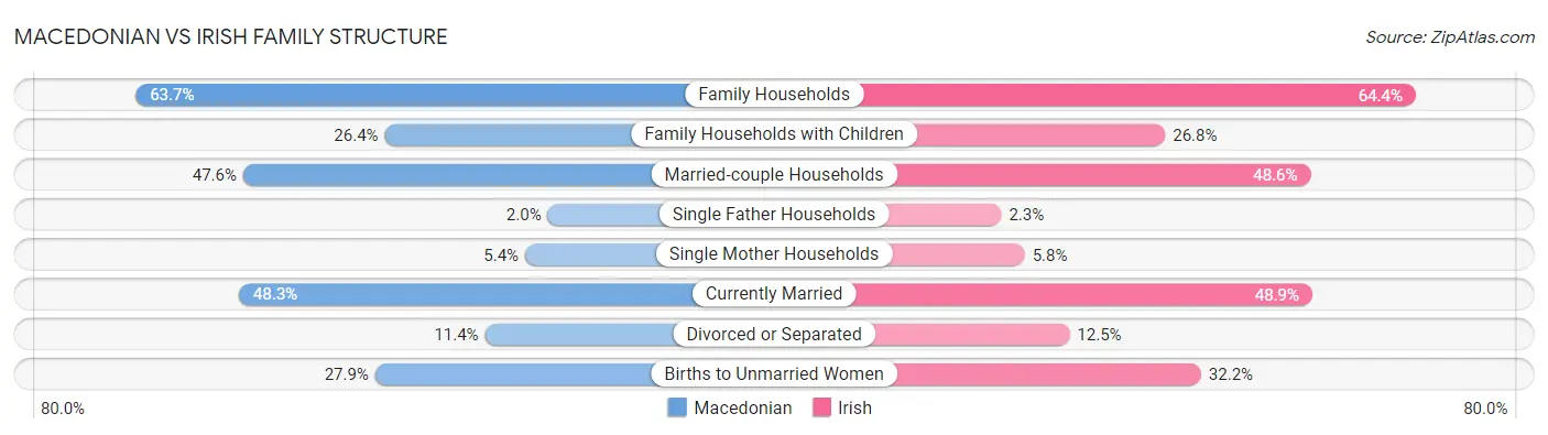 Macedonian vs Irish Family Structure