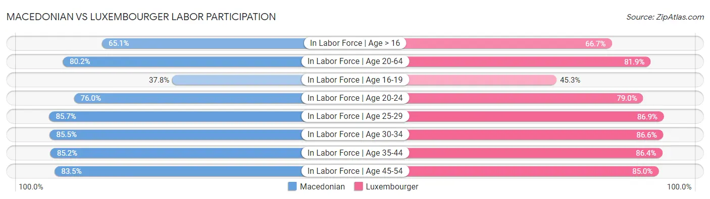 Macedonian vs Luxembourger Labor Participation