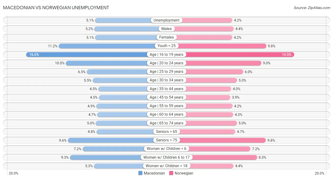 Macedonian vs Norwegian Unemployment