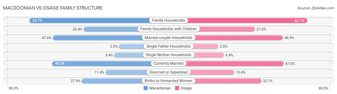 Macedonian vs Osage Family Structure