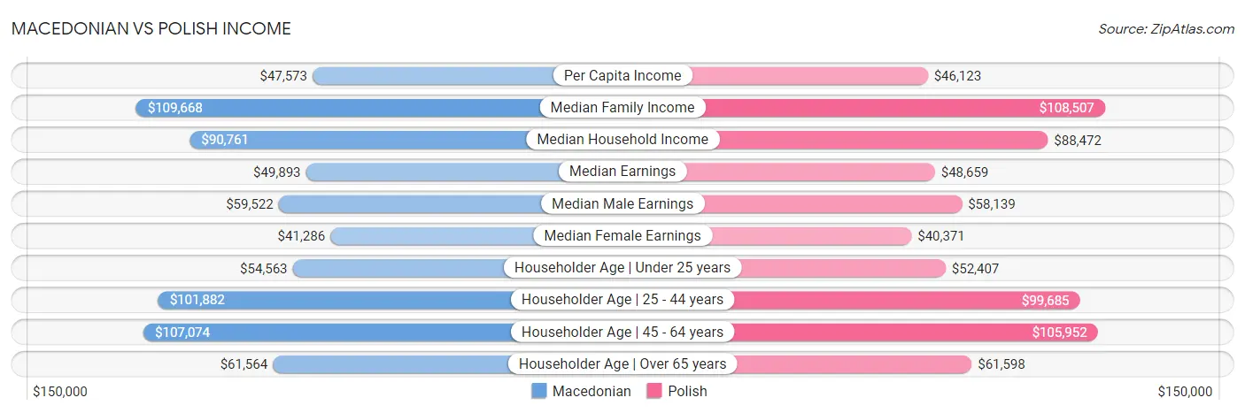 Macedonian vs Polish Income