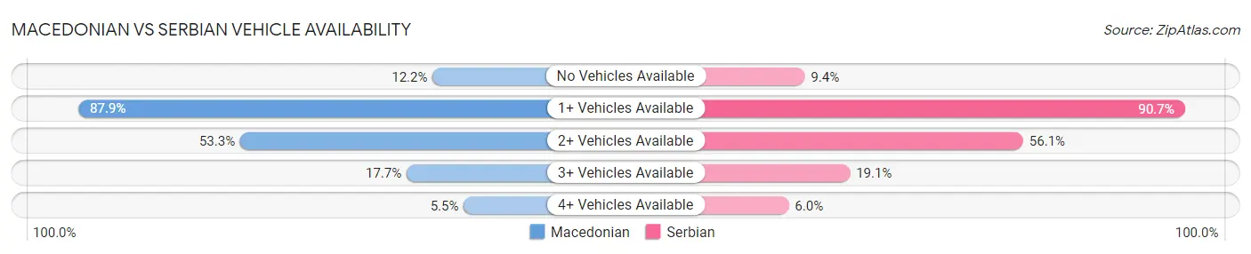 Macedonian vs Serbian Vehicle Availability