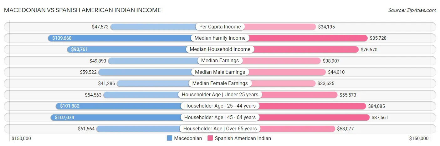 Macedonian vs Spanish American Indian Income