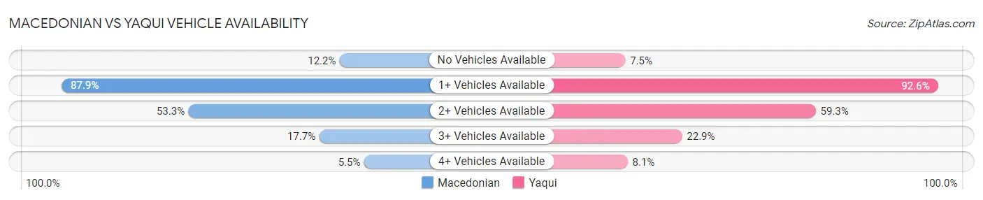 Macedonian vs Yaqui Vehicle Availability