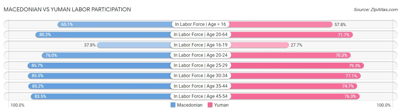 Macedonian vs Yuman Labor Participation