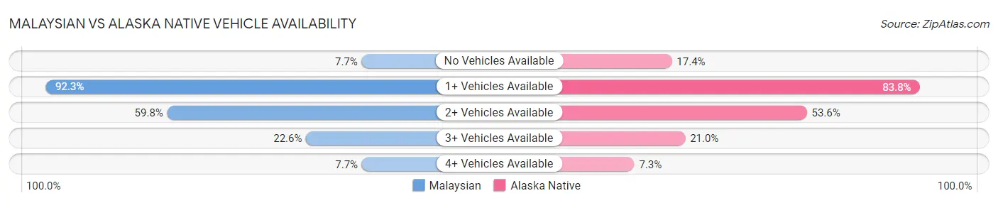 Malaysian vs Alaska Native Vehicle Availability