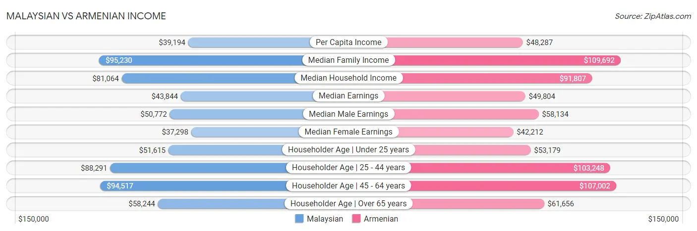 Malaysian vs Armenian Income