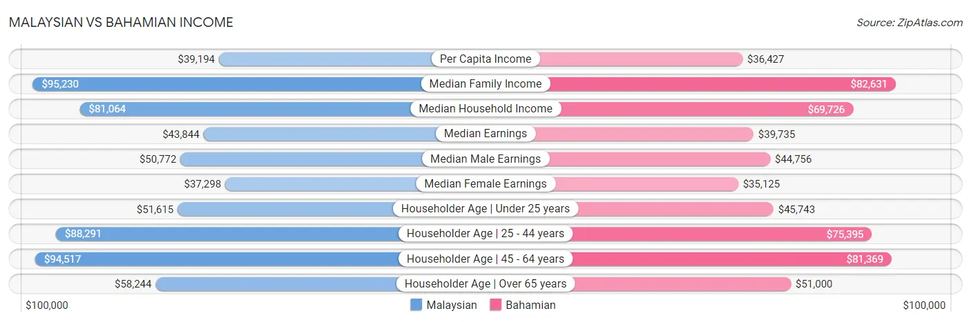 Malaysian vs Bahamian Income