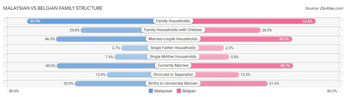 Malaysian vs Belgian Family Structure