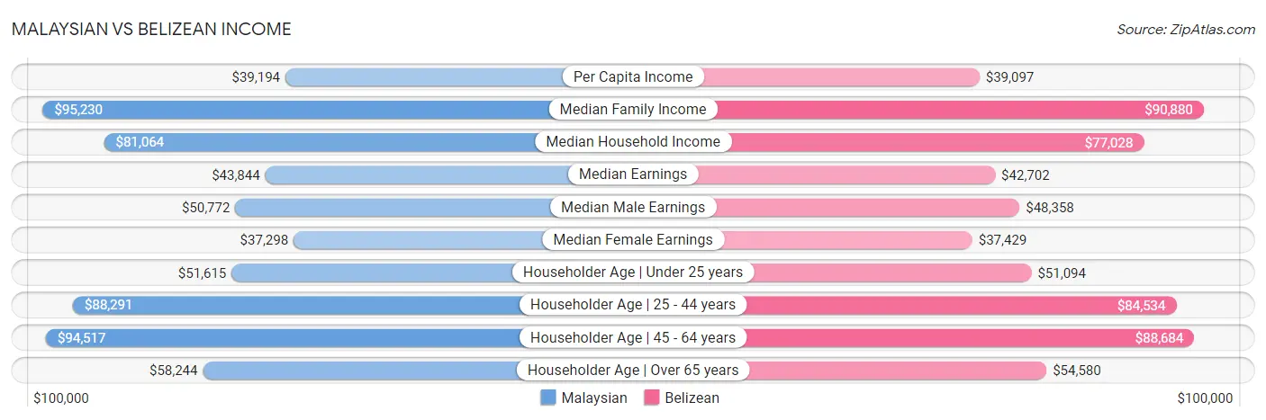 Malaysian vs Belizean Income