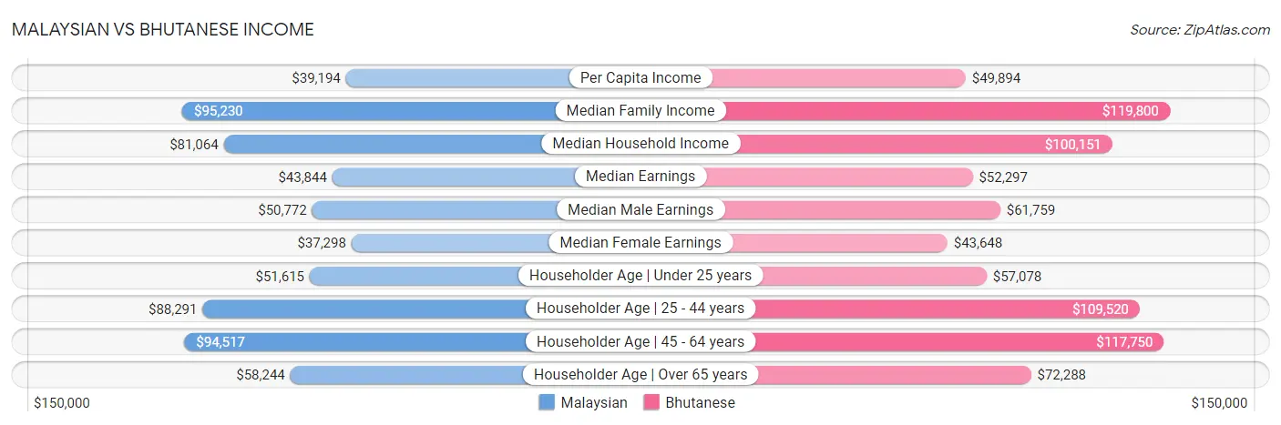 Malaysian vs Bhutanese Income