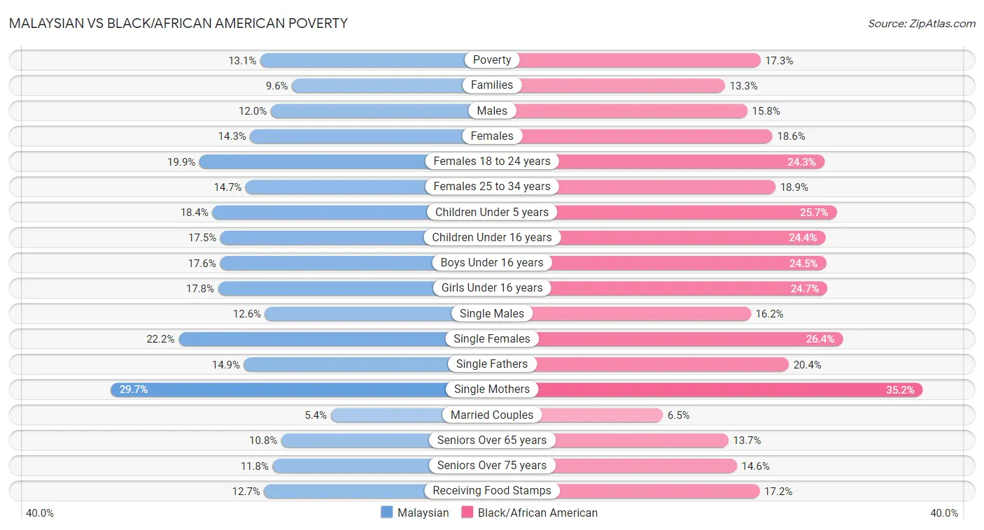 Malaysian vs Black/African American Poverty