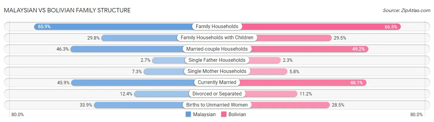 Malaysian vs Bolivian Family Structure