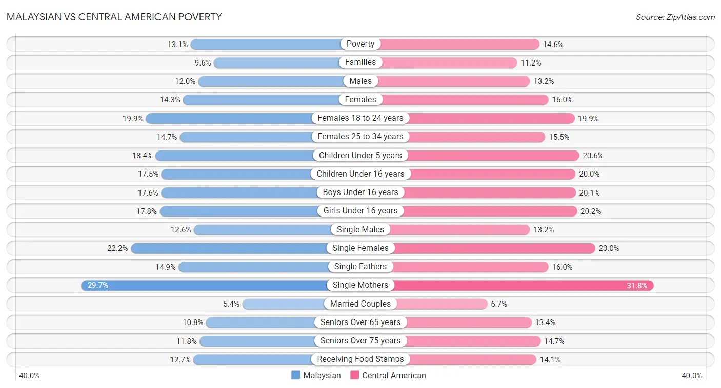 Malaysian vs Central American Poverty