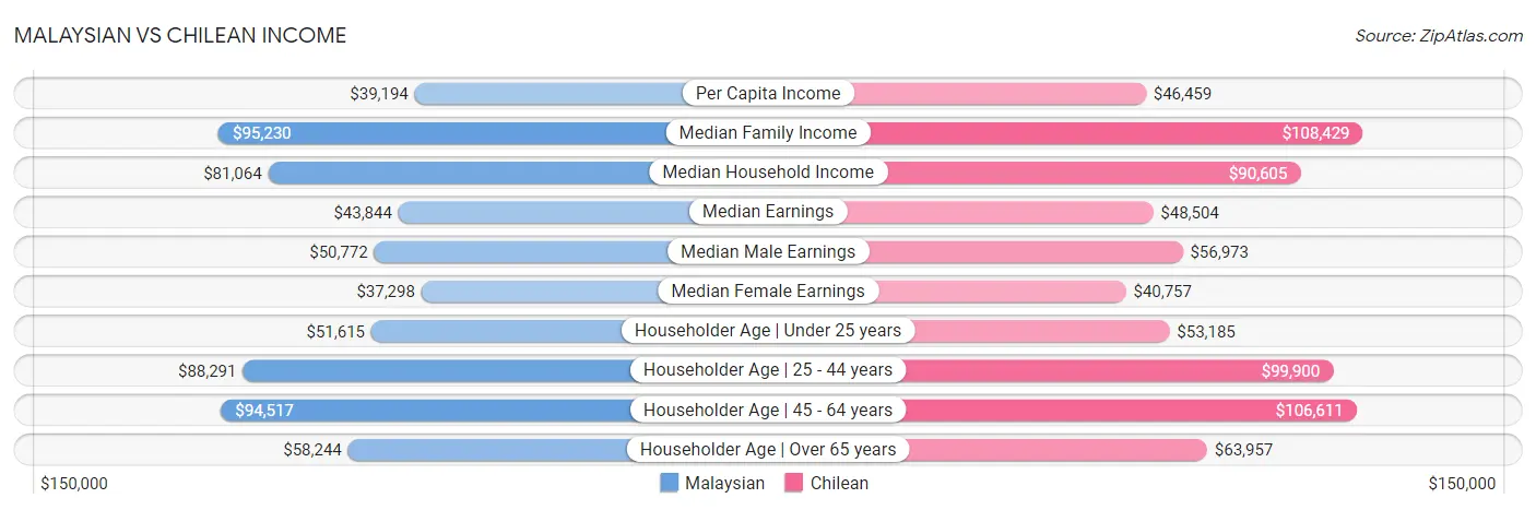 Malaysian vs Chilean Income