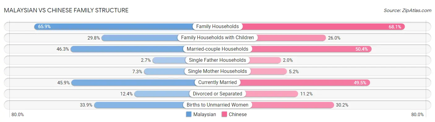 Malaysian vs Chinese Family Structure