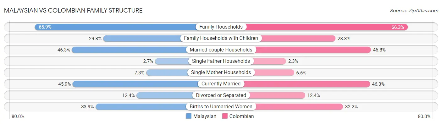 Malaysian vs Colombian Family Structure