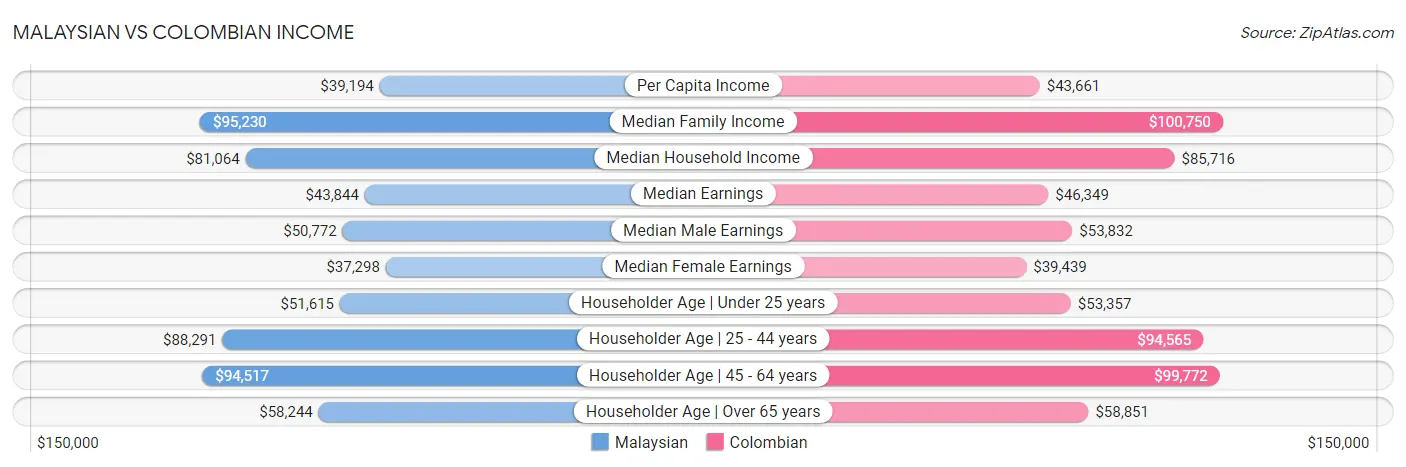Malaysian vs Colombian Income
