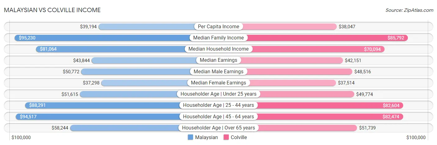 Malaysian vs Colville Income