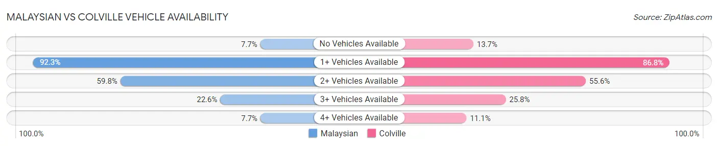 Malaysian vs Colville Vehicle Availability