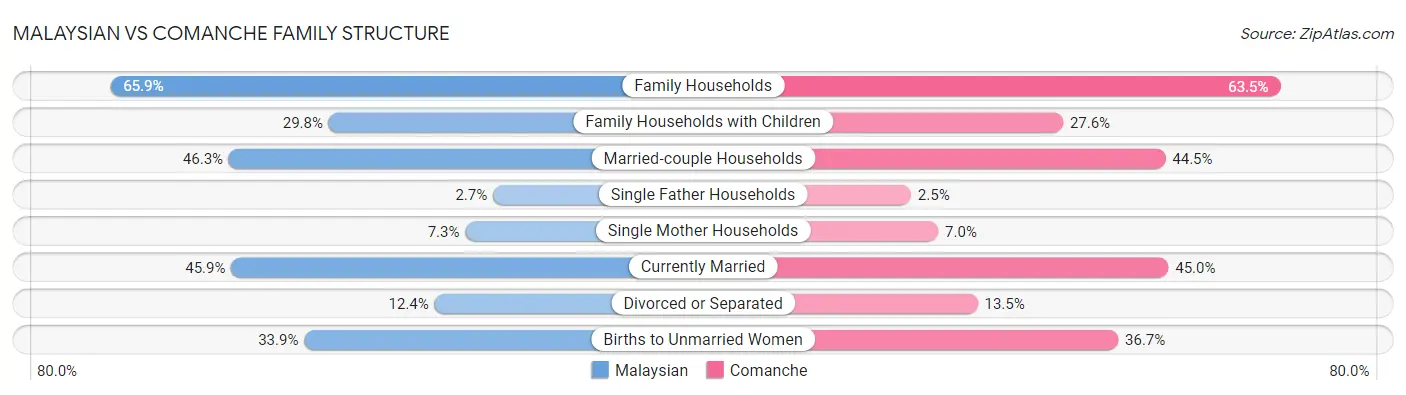 Malaysian vs Comanche Family Structure