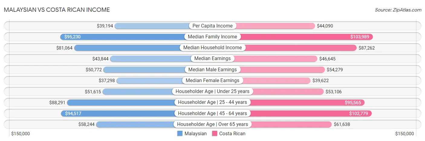 Malaysian vs Costa Rican Income
