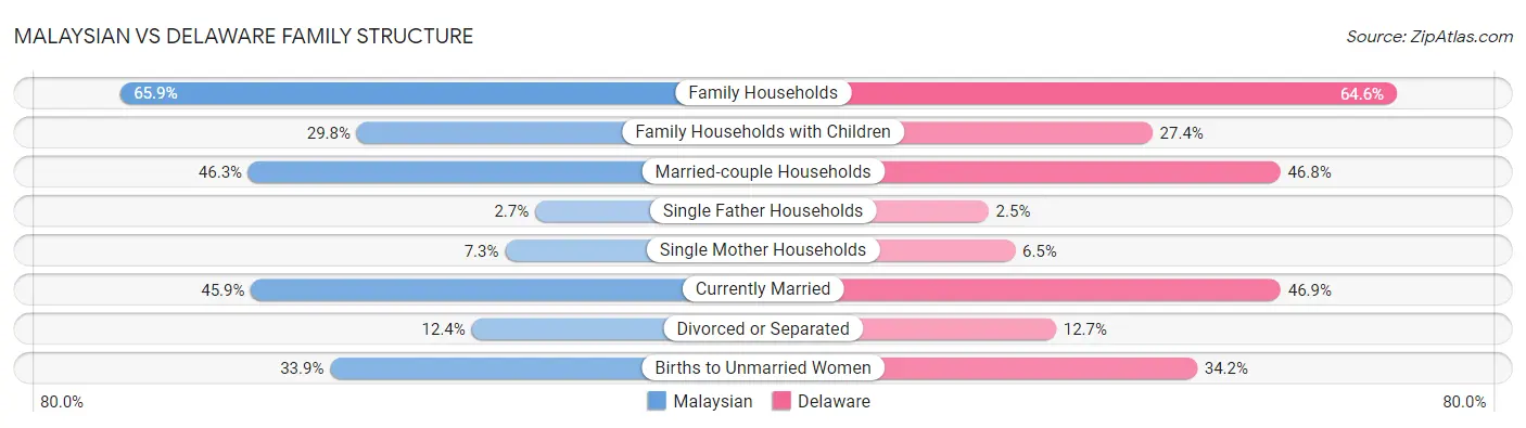 Malaysian vs Delaware Family Structure