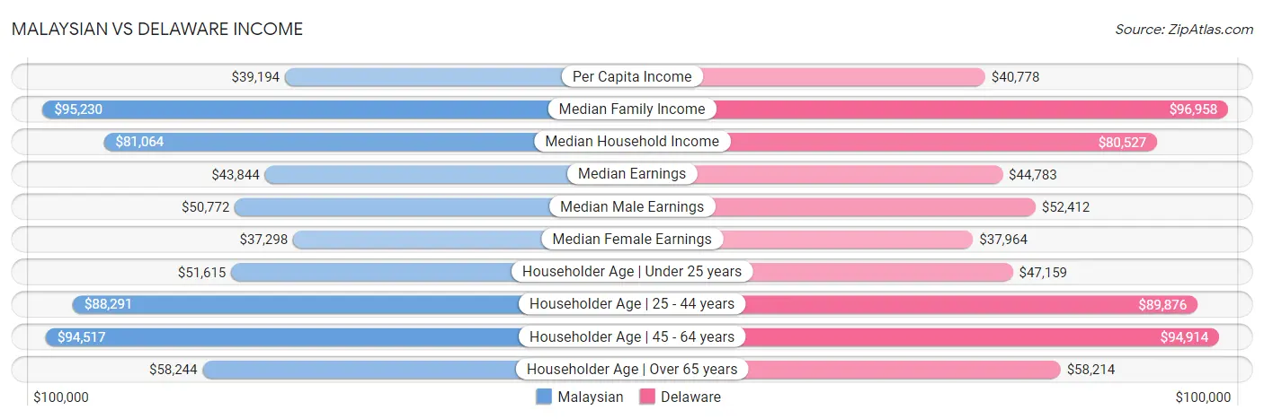 Malaysian vs Delaware Income
