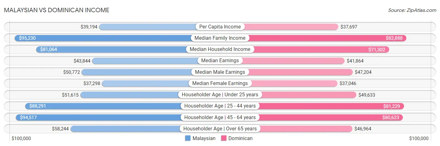 Malaysian vs Dominican Income