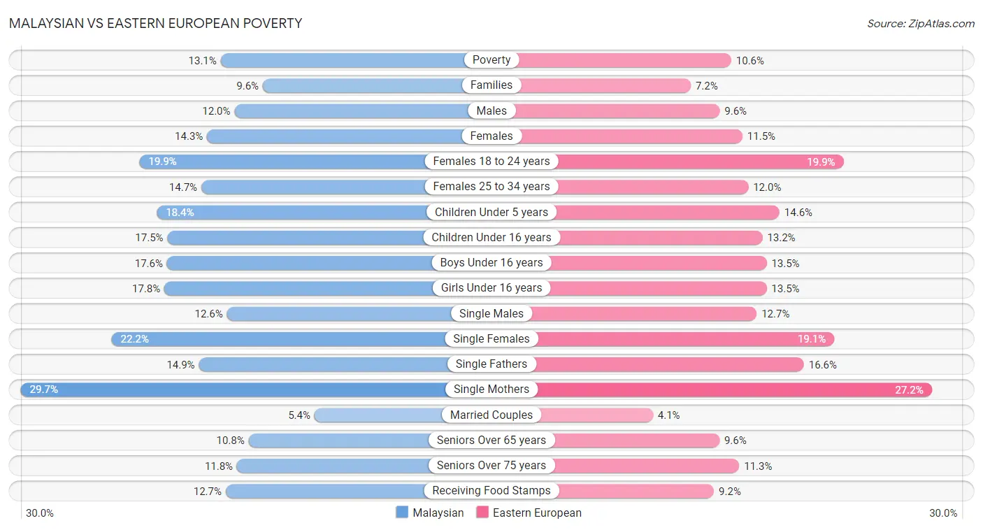 Malaysian vs Eastern European Poverty