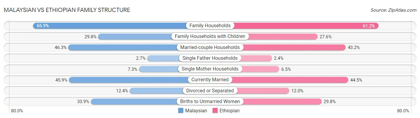 Malaysian vs Ethiopian Family Structure