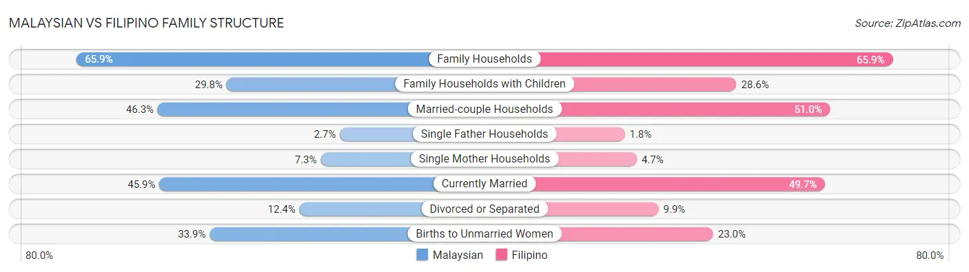 Malaysian vs Filipino Family Structure