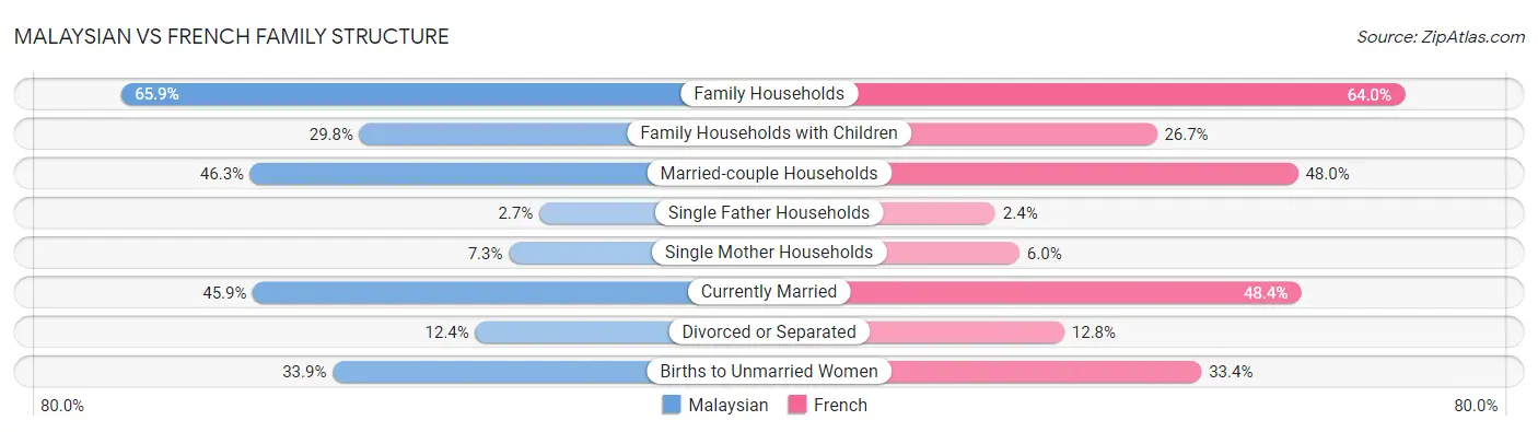 Malaysian vs French Family Structure
