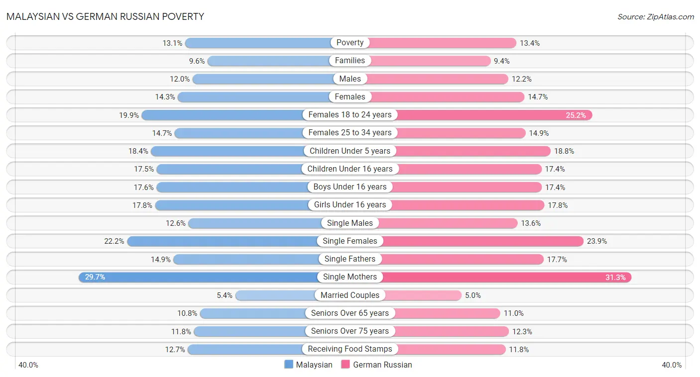 Malaysian vs German Russian Poverty