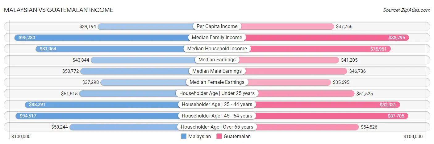 Malaysian vs Guatemalan Income