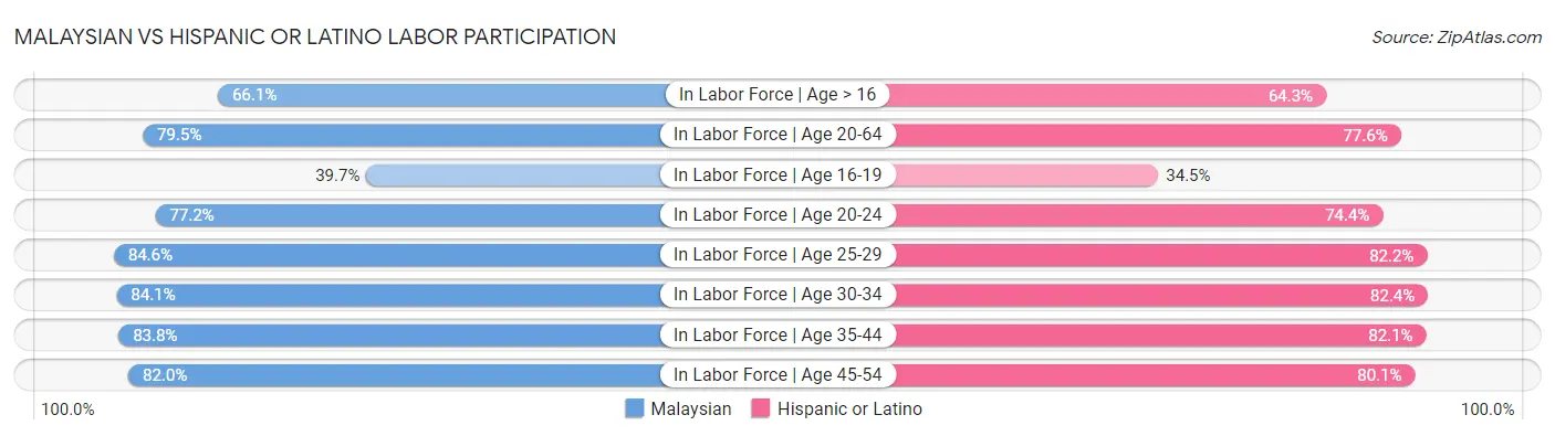Malaysian vs Hispanic or Latino Labor Participation