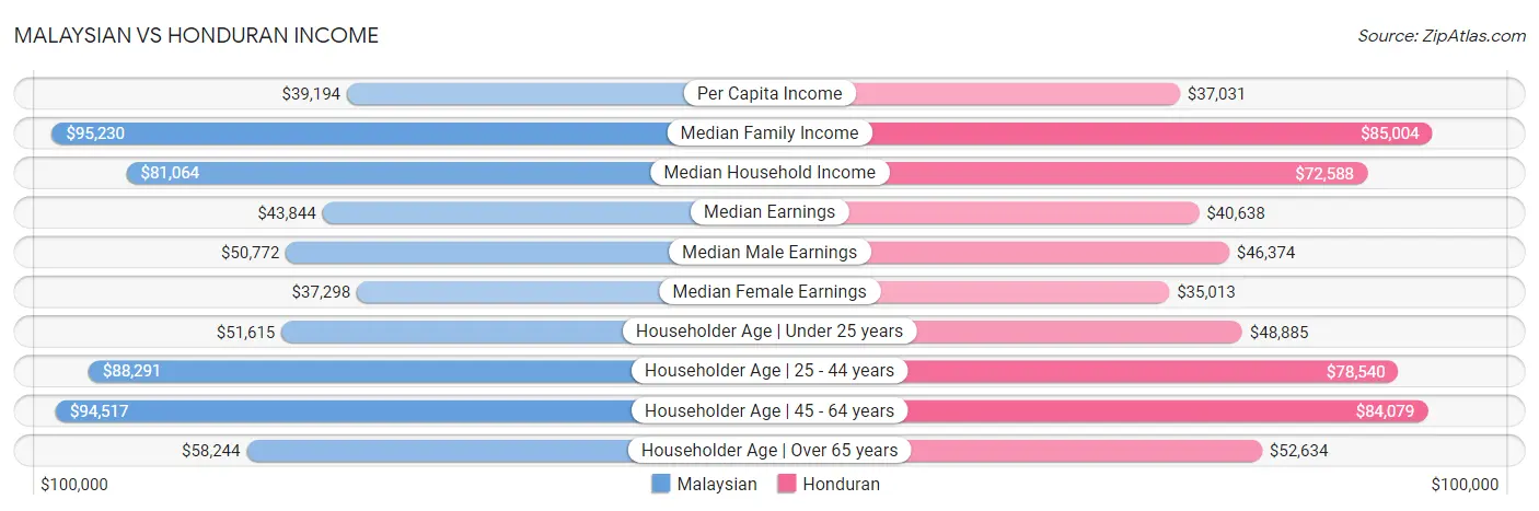 Malaysian vs Honduran Income