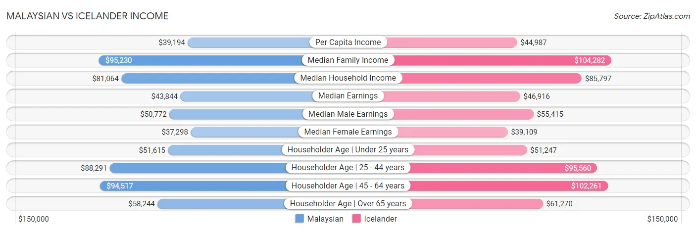 Malaysian vs Icelander Income