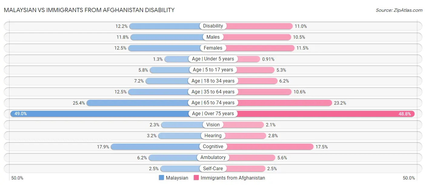 Malaysian vs Immigrants from Afghanistan Disability