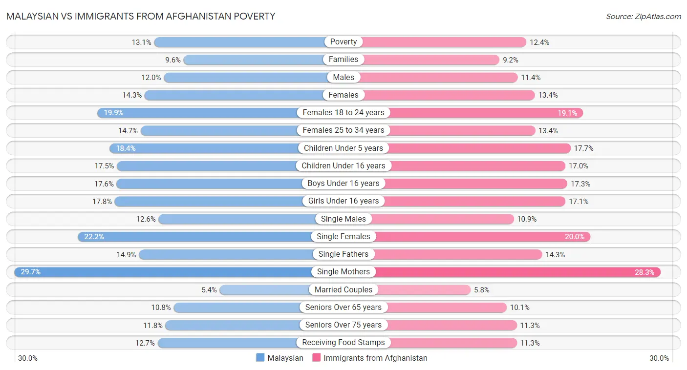 Malaysian vs Immigrants from Afghanistan Poverty