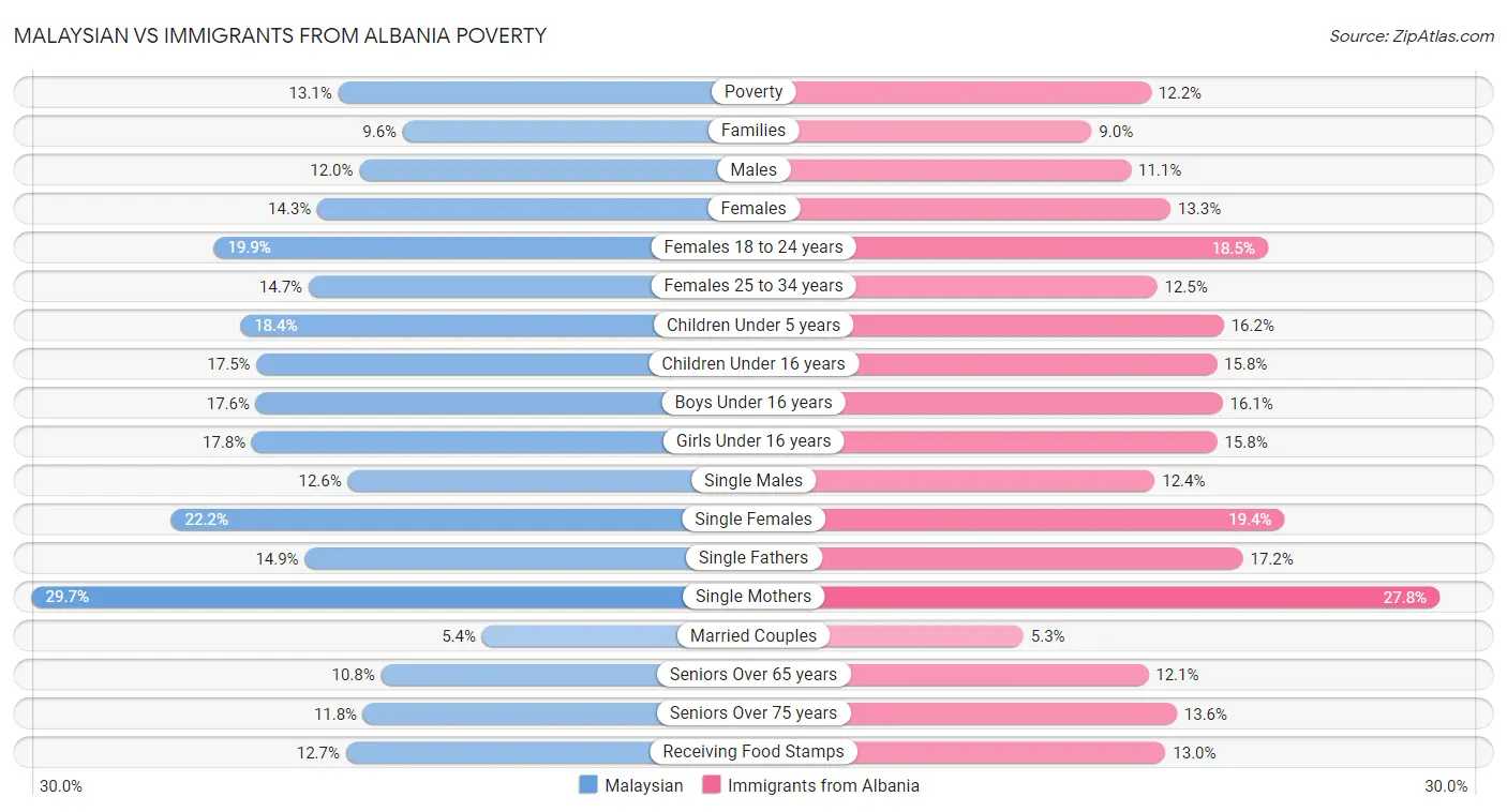 Malaysian vs Immigrants from Albania Poverty