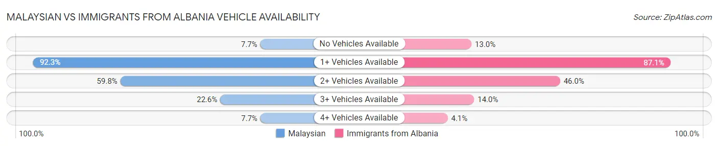 Malaysian vs Immigrants from Albania Vehicle Availability