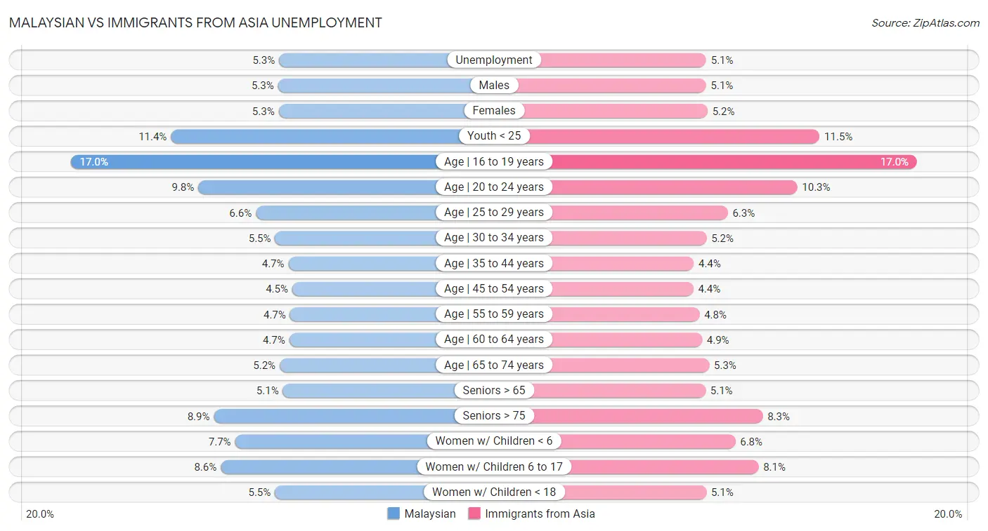 Malaysian vs Immigrants from Asia Unemployment