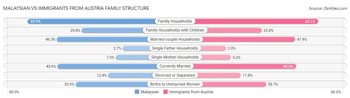 Malaysian vs Immigrants from Austria Family Structure