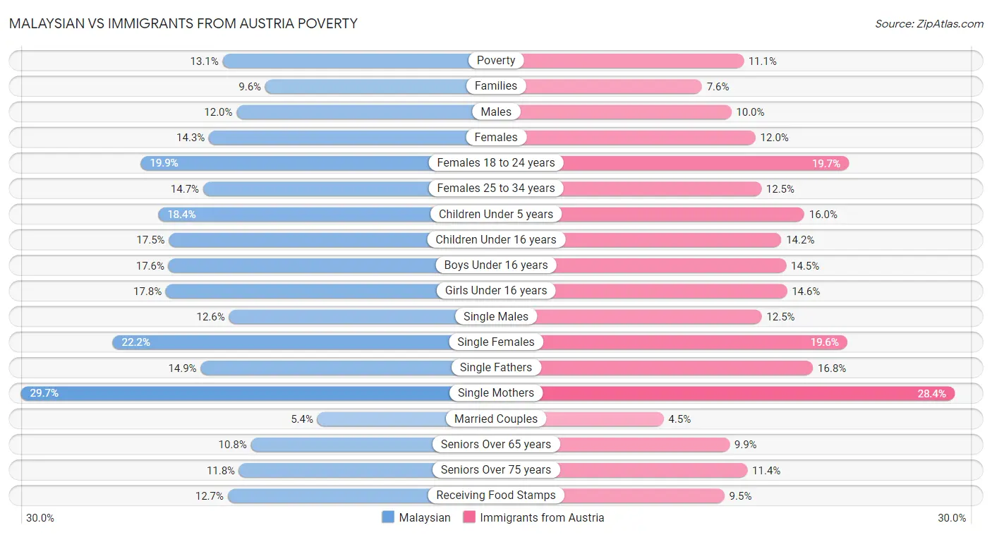 Malaysian vs Immigrants from Austria Poverty