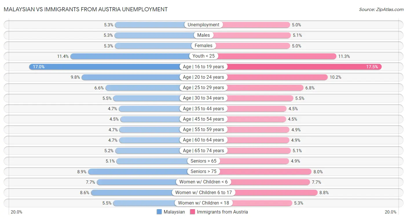 Malaysian vs Immigrants from Austria Unemployment