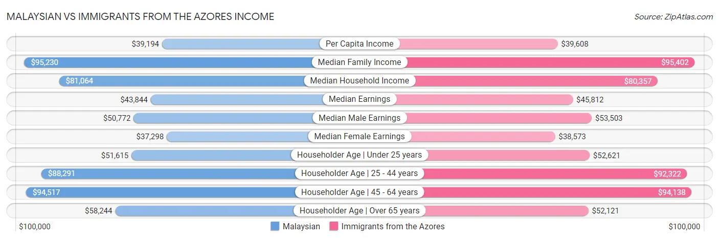 Malaysian vs Immigrants from the Azores Income