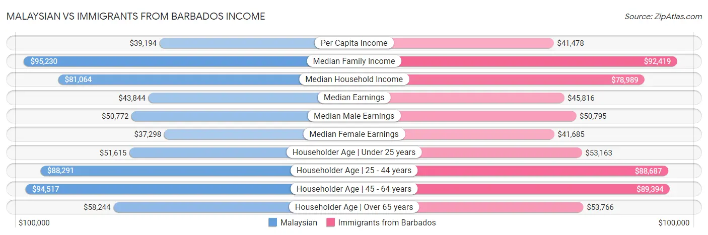 Malaysian vs Immigrants from Barbados Income