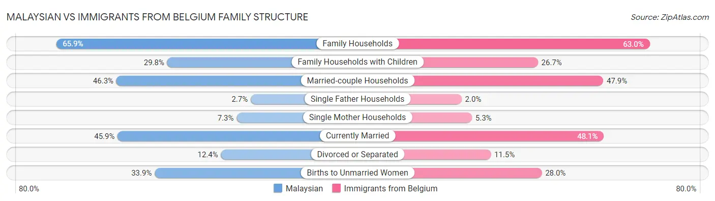 Malaysian vs Immigrants from Belgium Family Structure